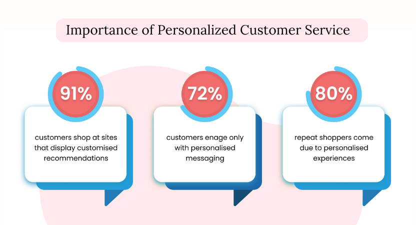 Personalized Customer Service