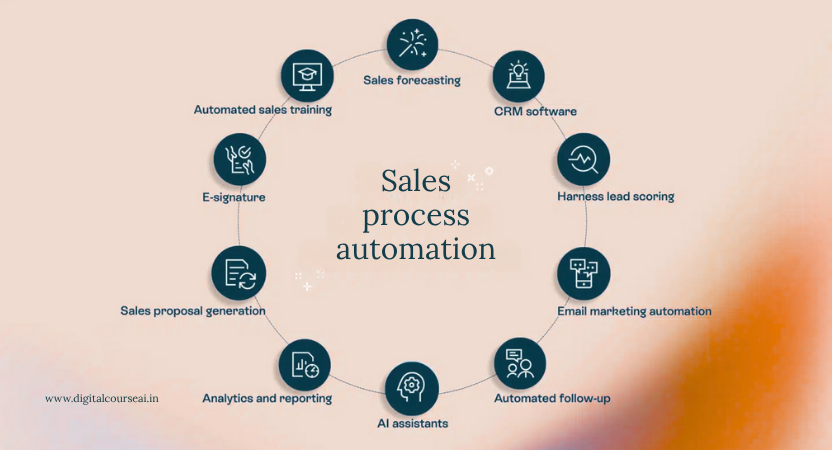 Sales Process Automation