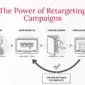 Understanding and Utilising Retargeting Campaigns for Maximum Impact 1 85x85