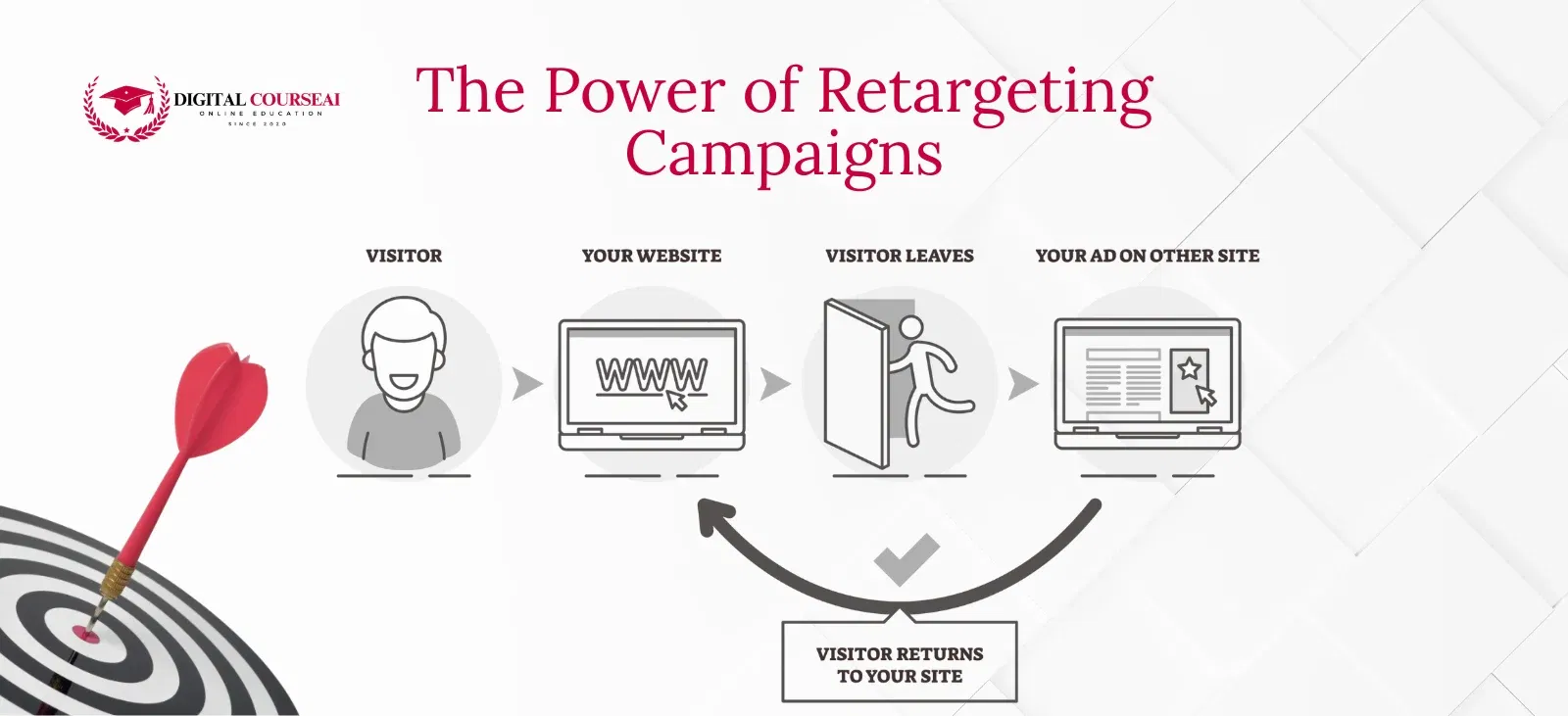 Understanding and Utilizing Retargeting Campaigns for Maximum Impact