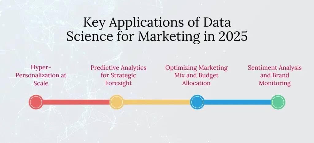 data science for marketing